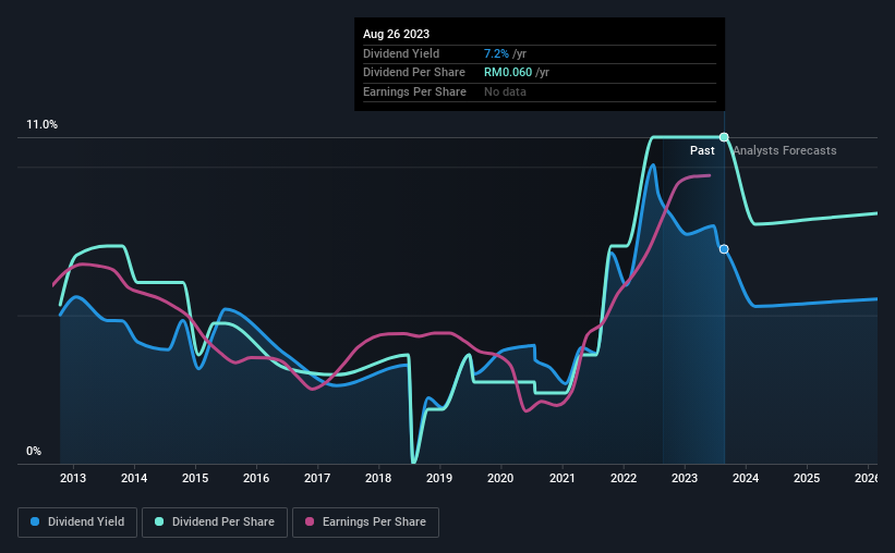 historic-dividend