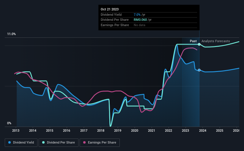 historic-dividend