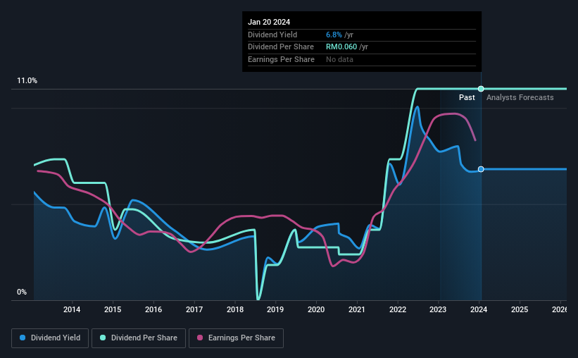 historic-dividend