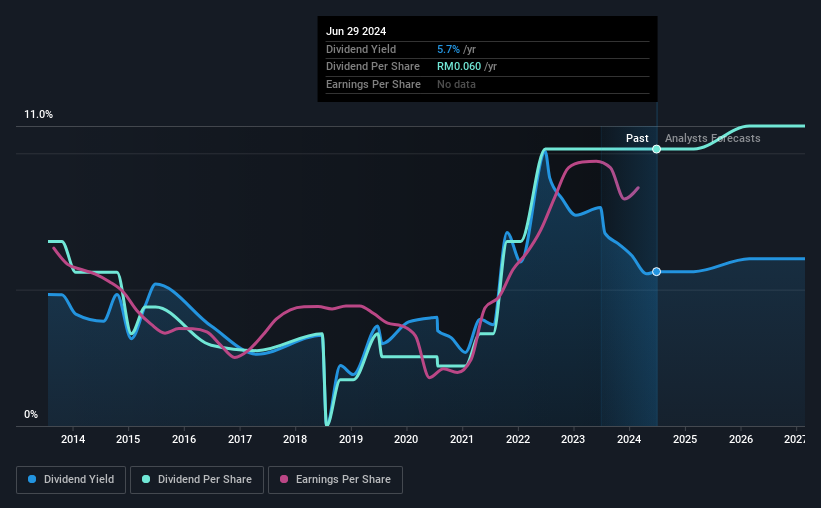 historic-dividend