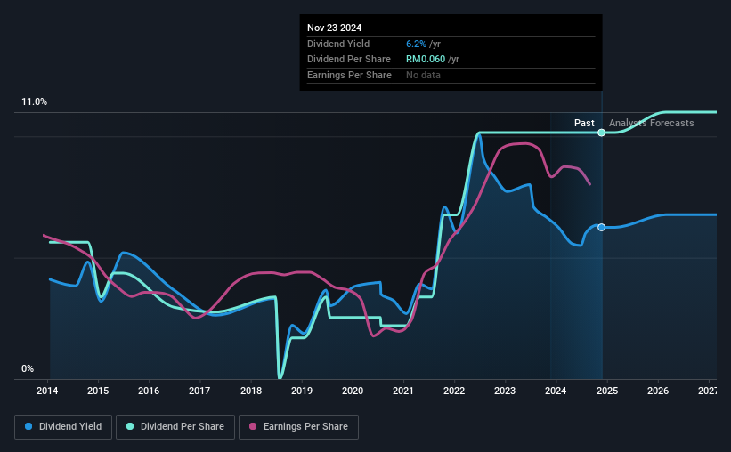 historic-dividend