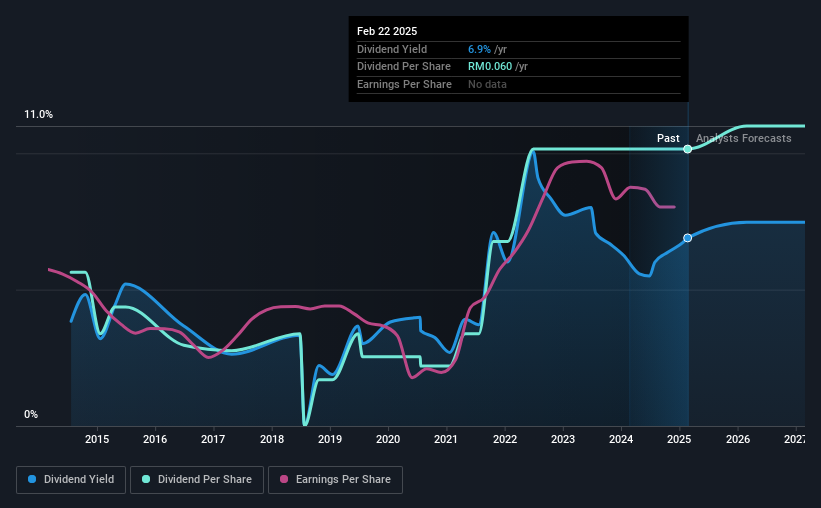 historic-dividend