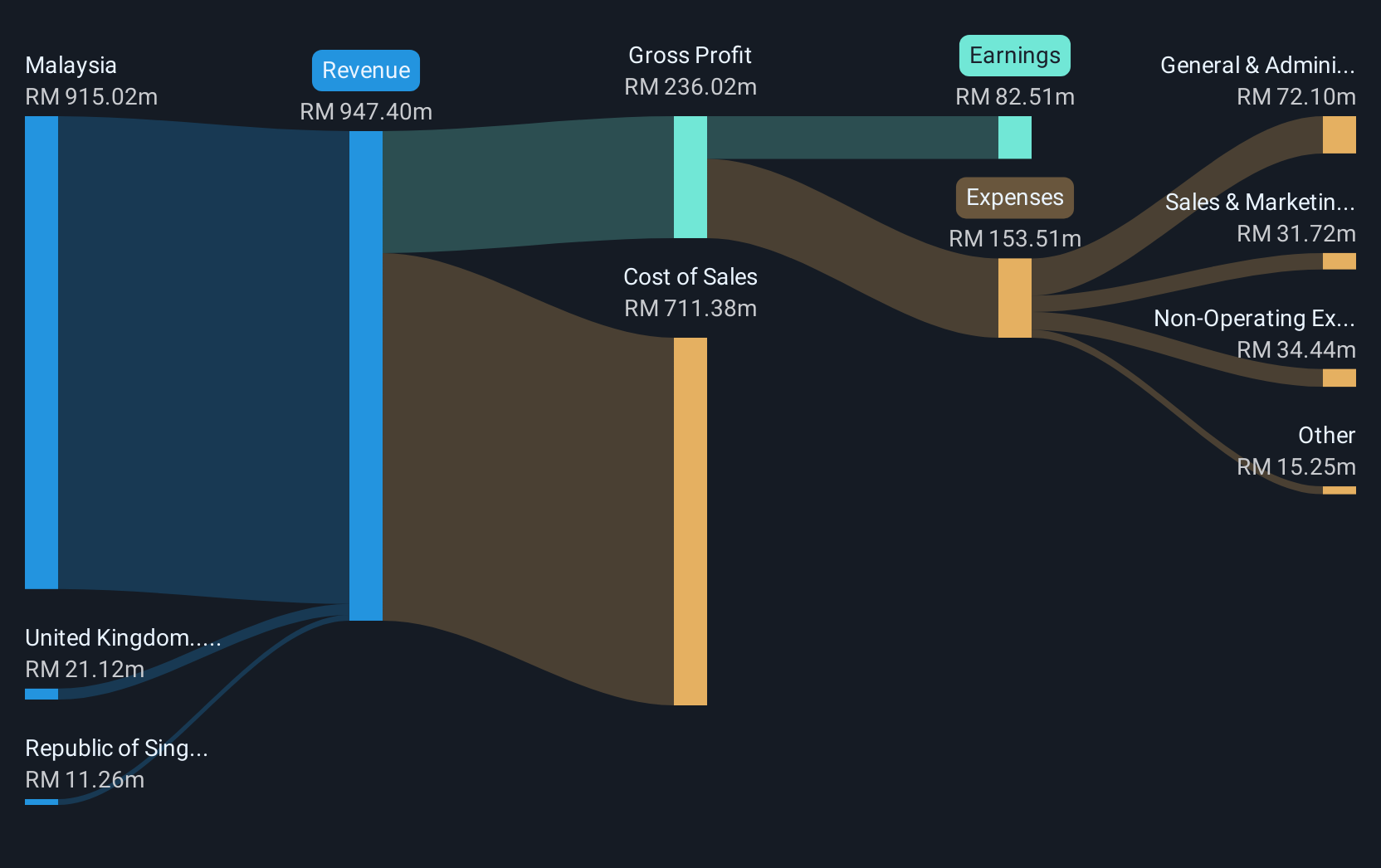 revenue-and-expenses-breakdown