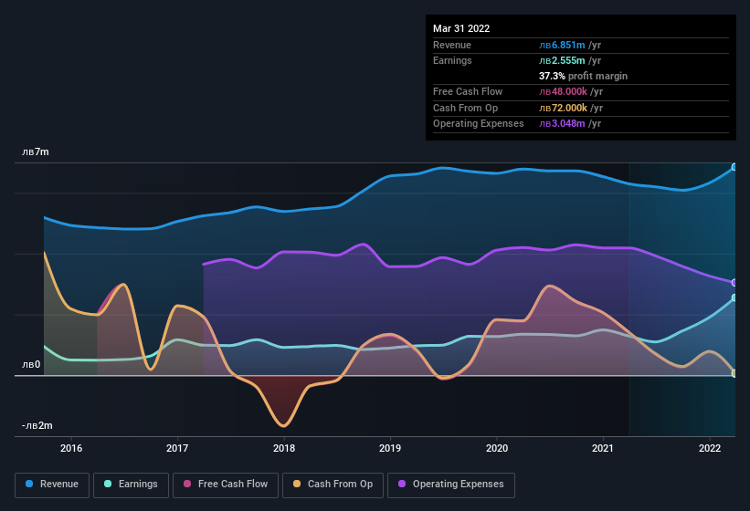 earnings-and-revenue-history