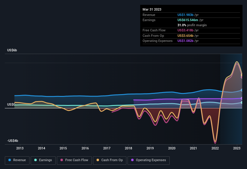 earnings-and-revenue-history