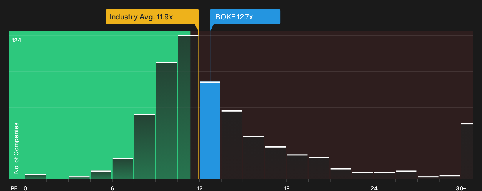 NasdaqGS:BOKF P/E Ratio as at Sep 2026