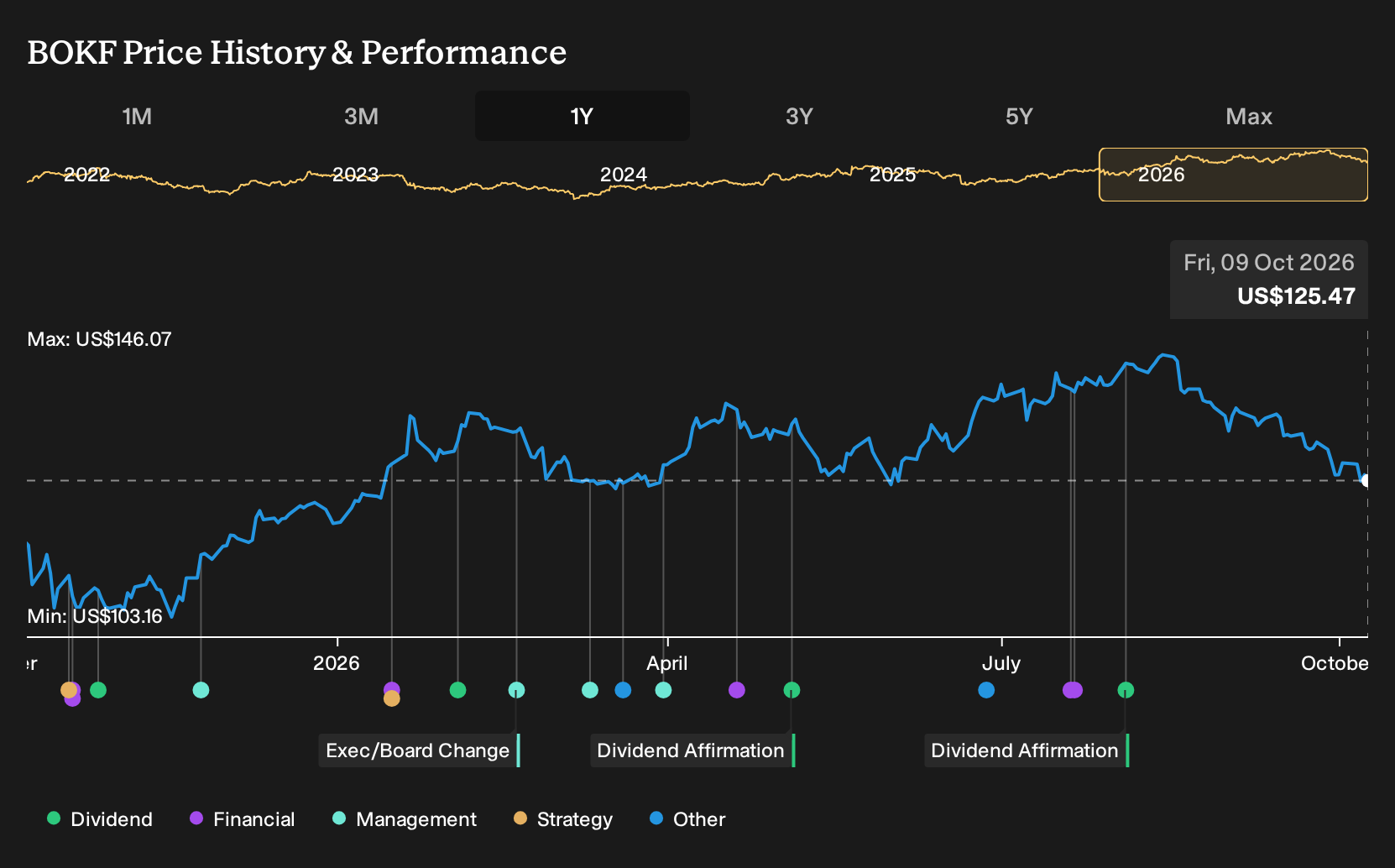 NasdaqGS:BOKF 1-Year Stock Price Chart