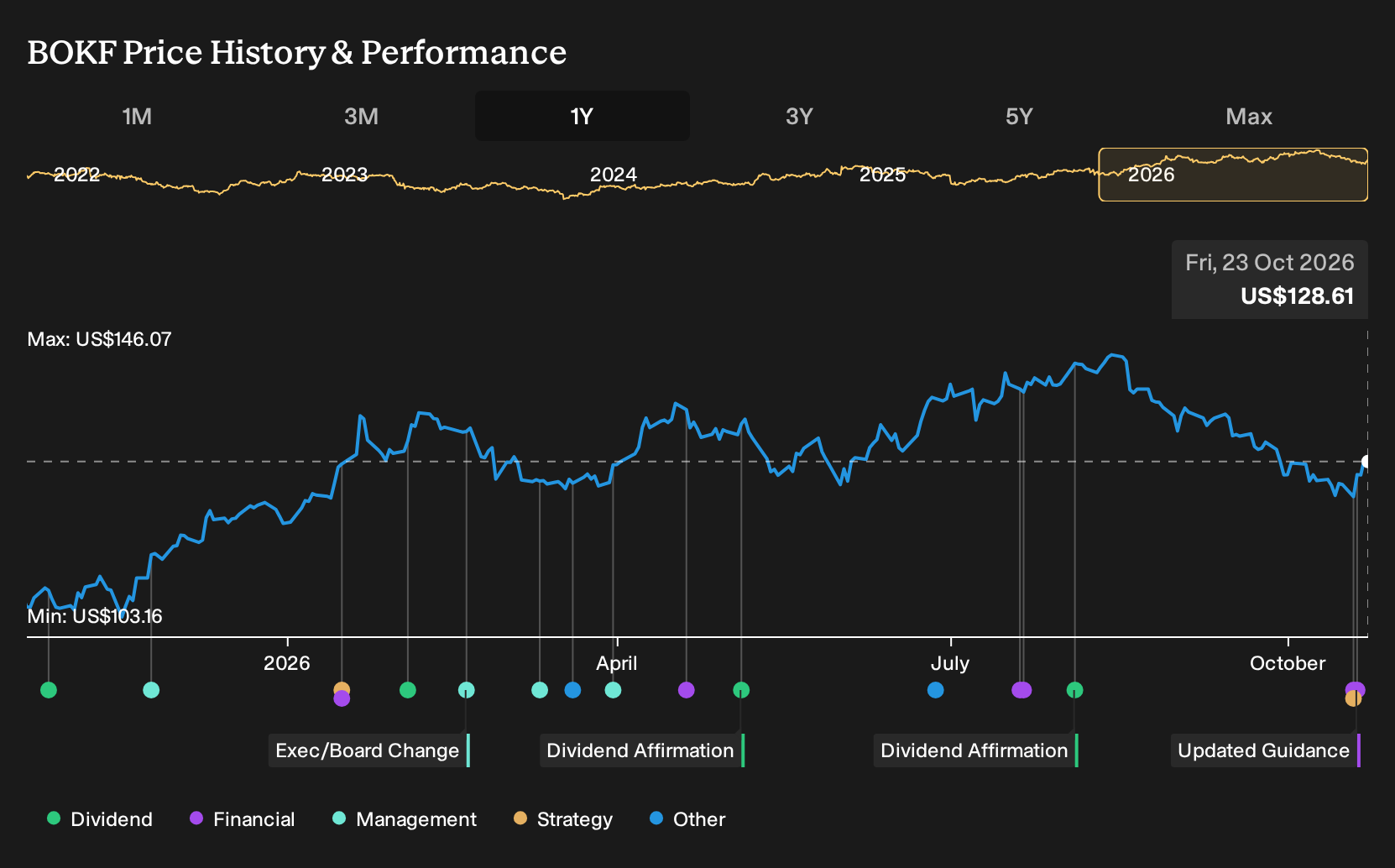 NasdaqGS:BOKF 1-Year Stock Price Chart