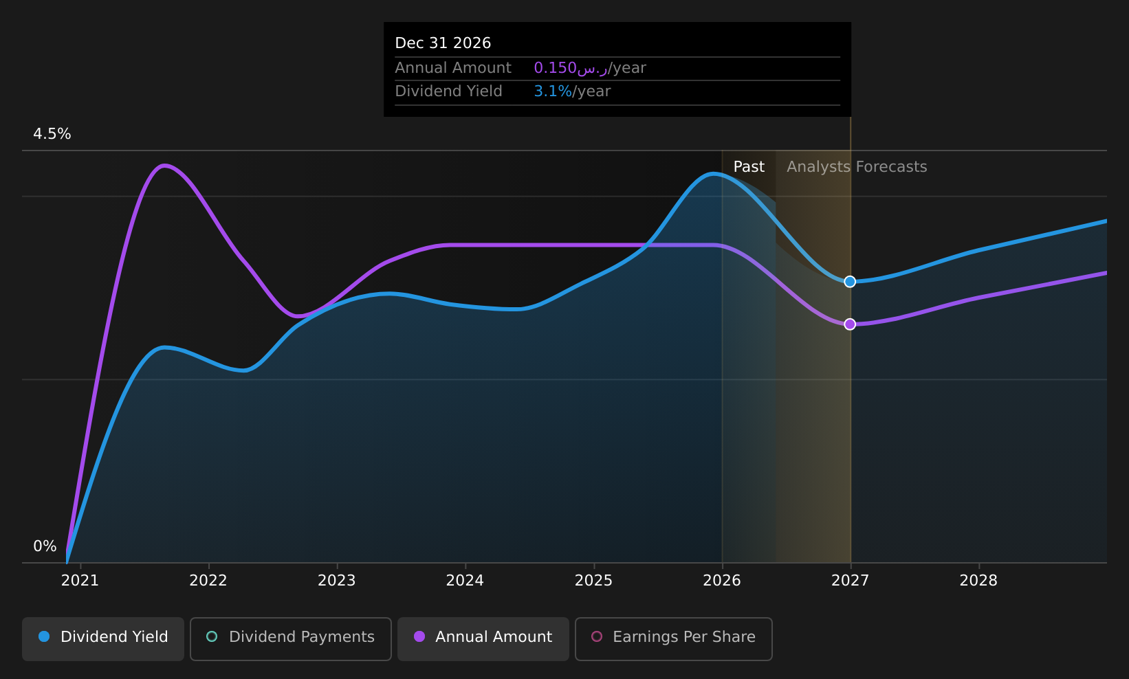 historic-dividend