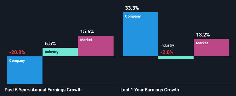 past-earnings-growth