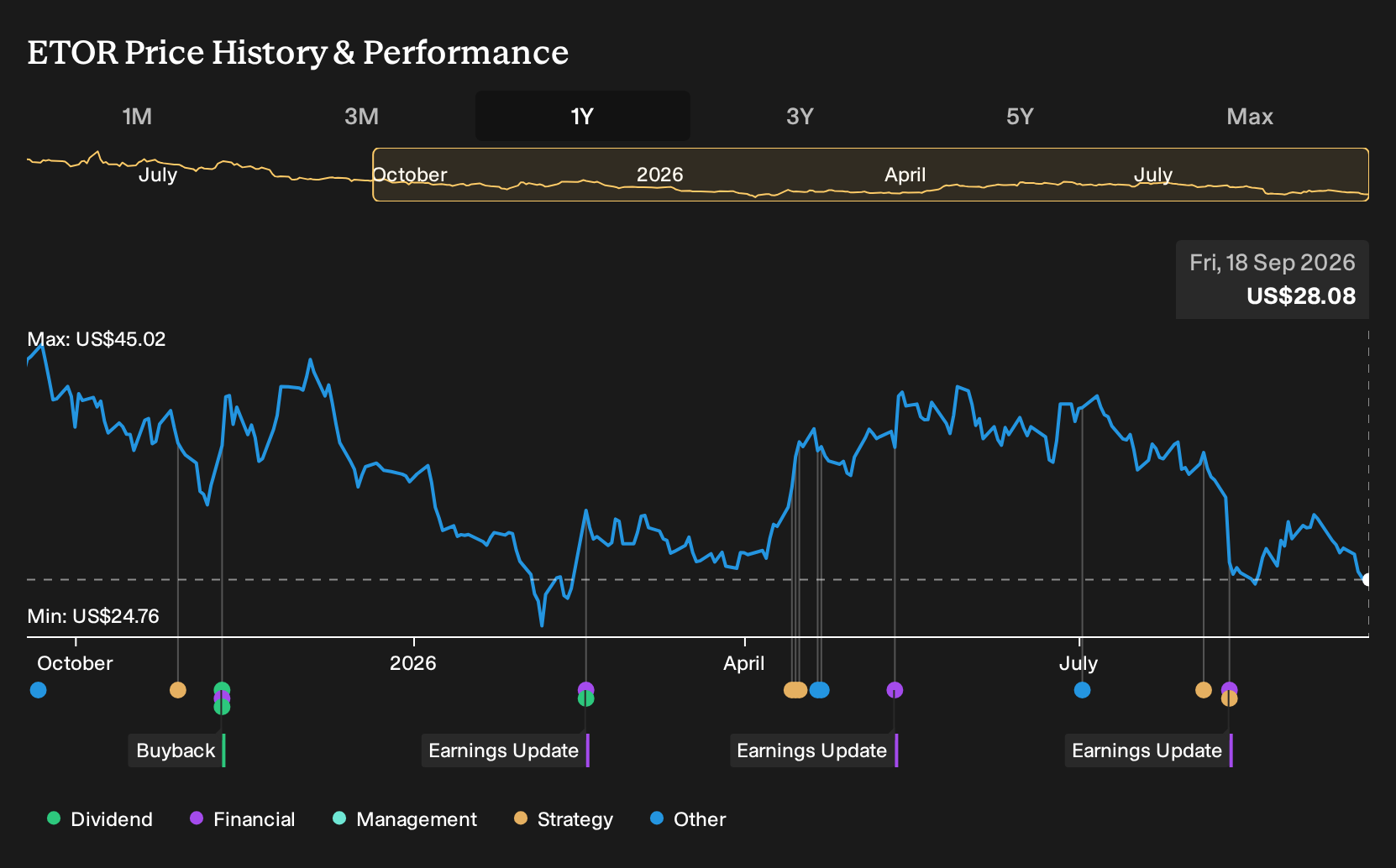 NasdaqGS:ETOR 1-Year Stock Price Chart