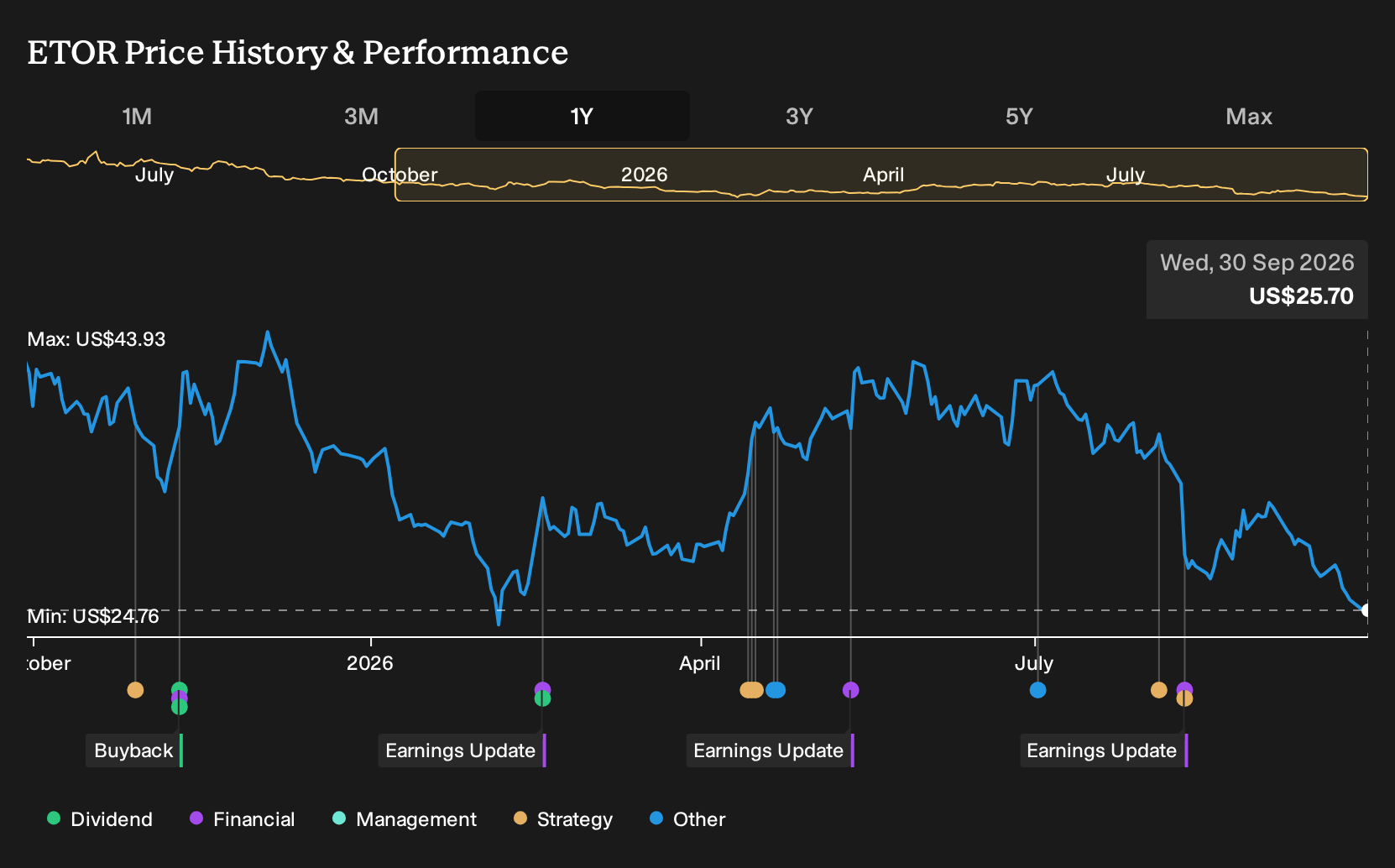 NasdaqGS:ETOR 1-Year Stock Price Chart