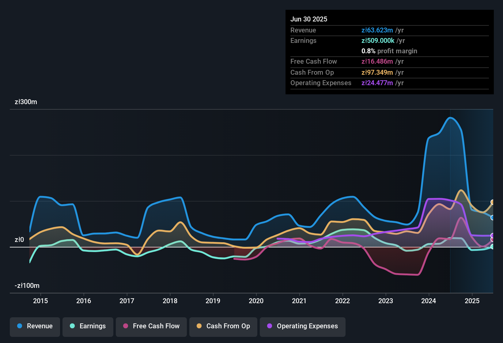 earnings-and-revenue-history
