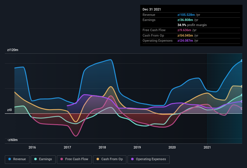 earnings-and-revenue-history