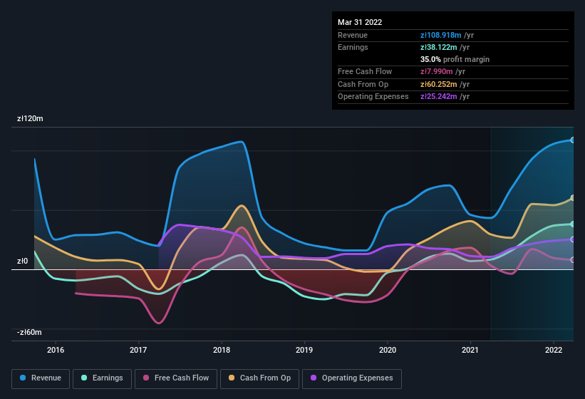 earnings-and-revenue-history