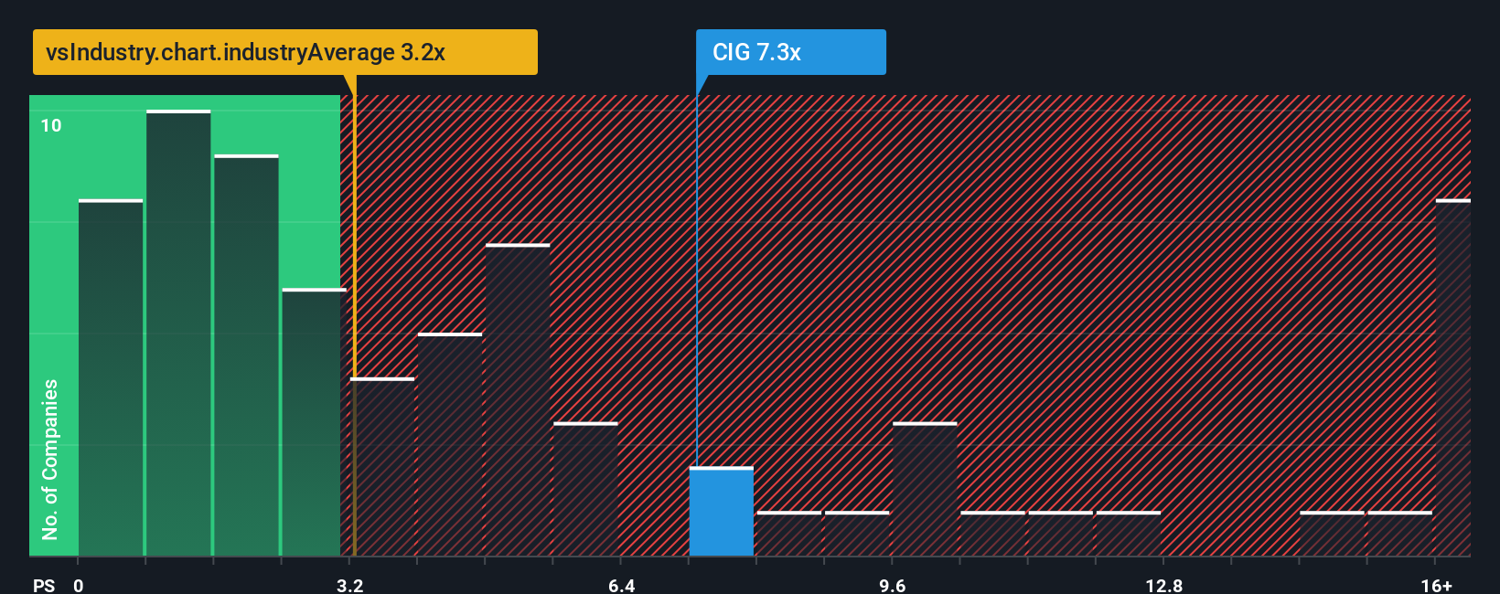 ps-multiple-vs-industry