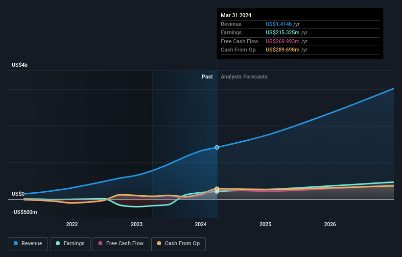 earnings-and-revenue-growth