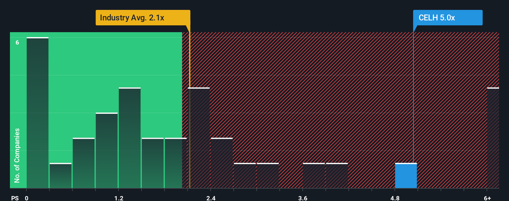 ps-multiple-vs-industry