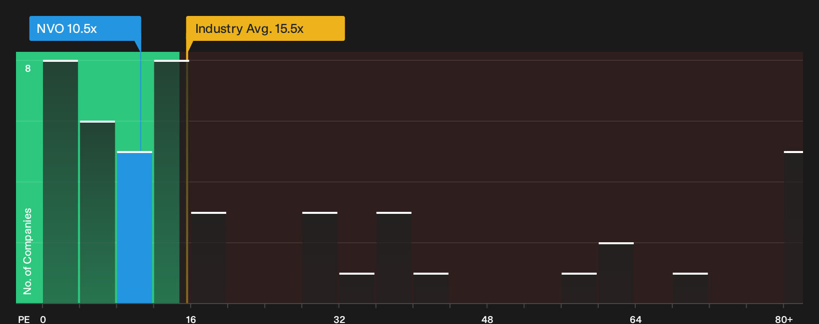 NYSE:NVO P/E Ratio as at Sep 2026