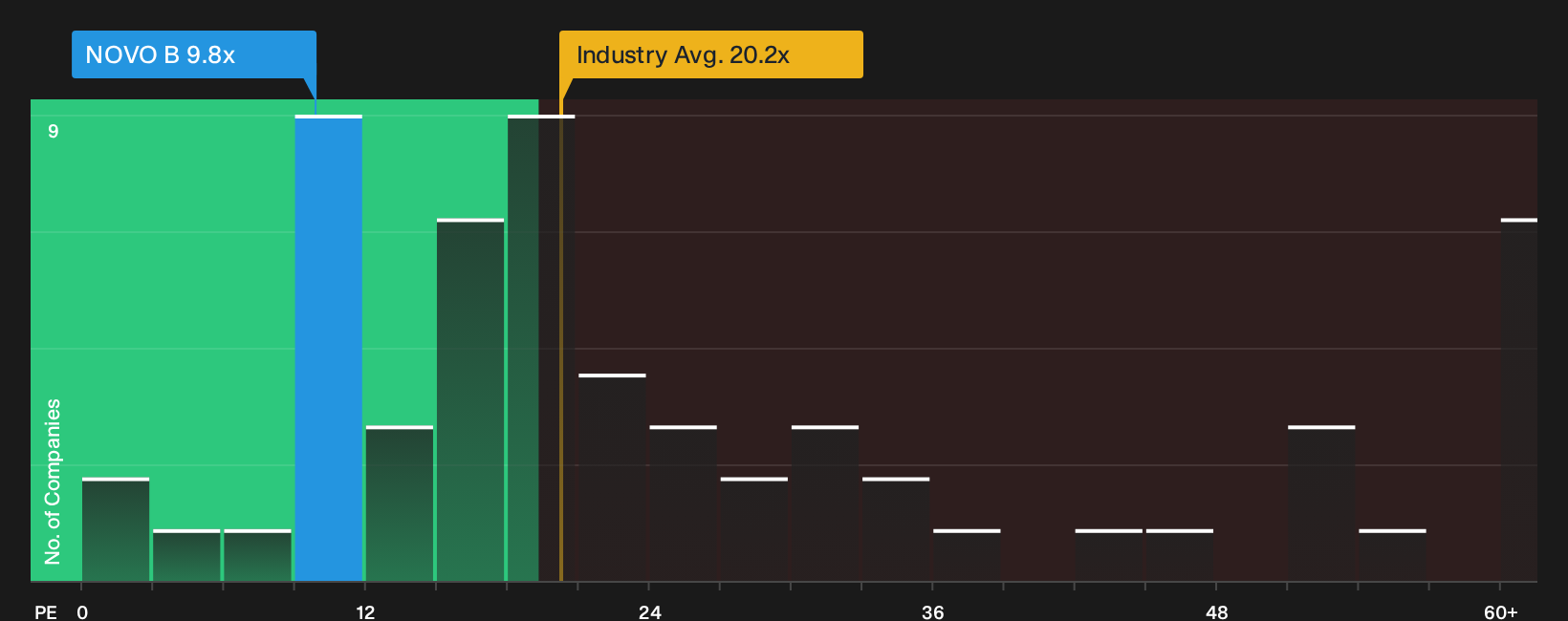 NYSE:NVO P/E Ratio as at Sep 2026
