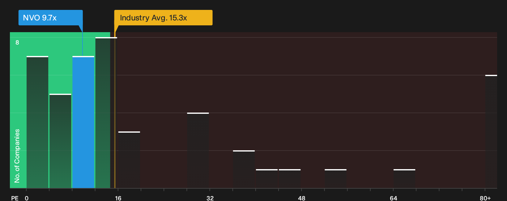 NYSE:NVO P/E Ratio as at Oct 2026