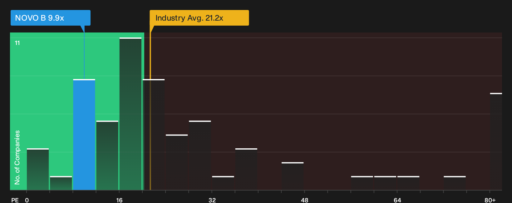 NYSE:NVO P/E Ratio as at Oct 2026