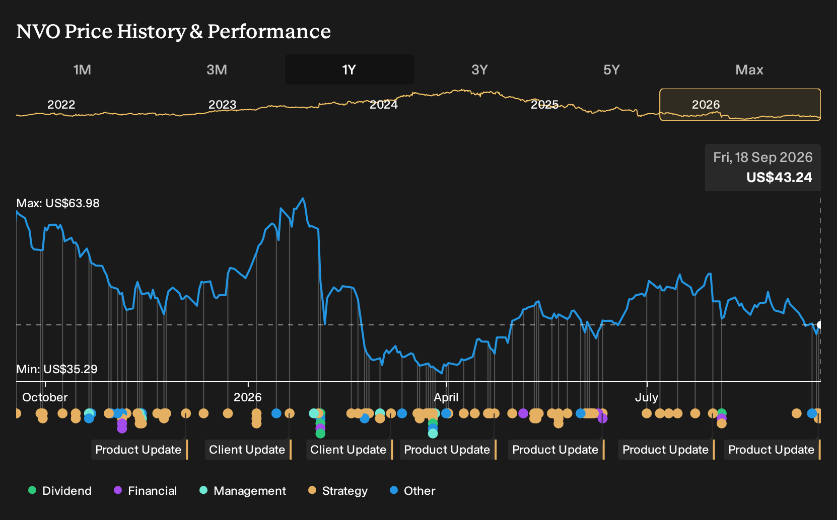 NYSE:NVO 1-Year Stock Price Chart