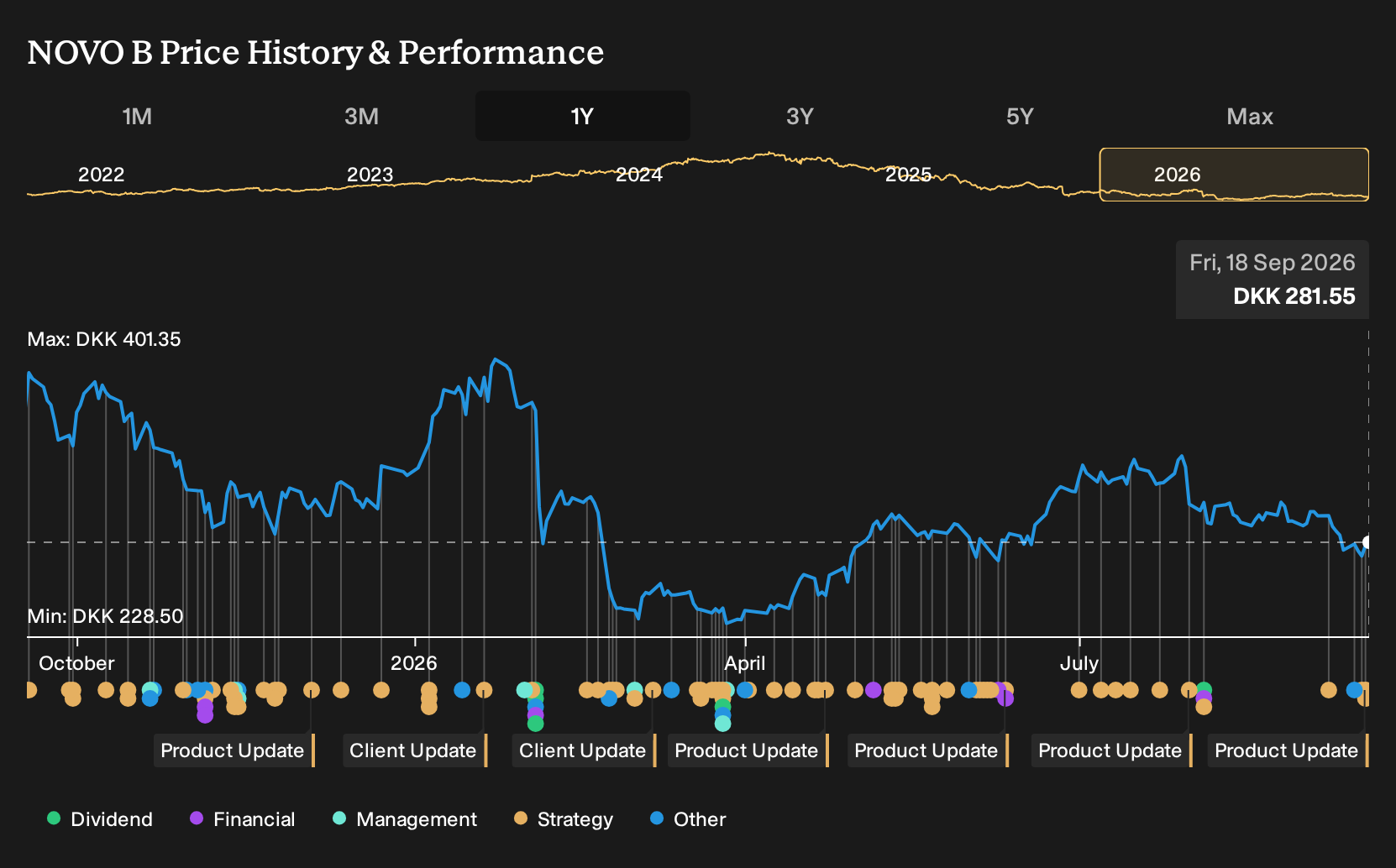 CPSE:NOVO B 1-Year Stock Price Chart