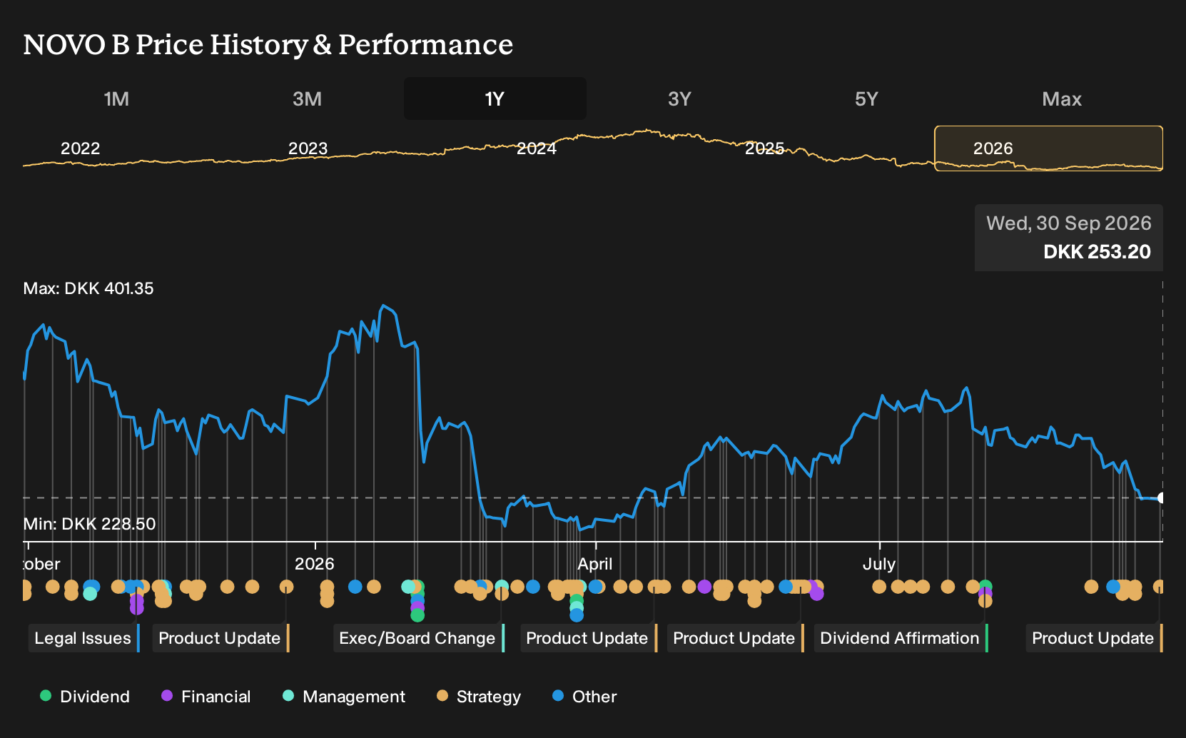 CPSE:NOVO B 1-Year Stock Price Chart