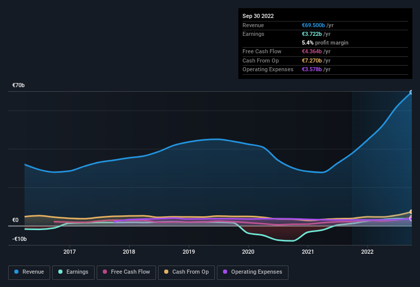 earnings-and-revenue-history