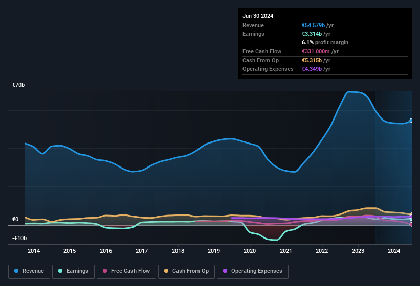 earnings-and-revenue-history