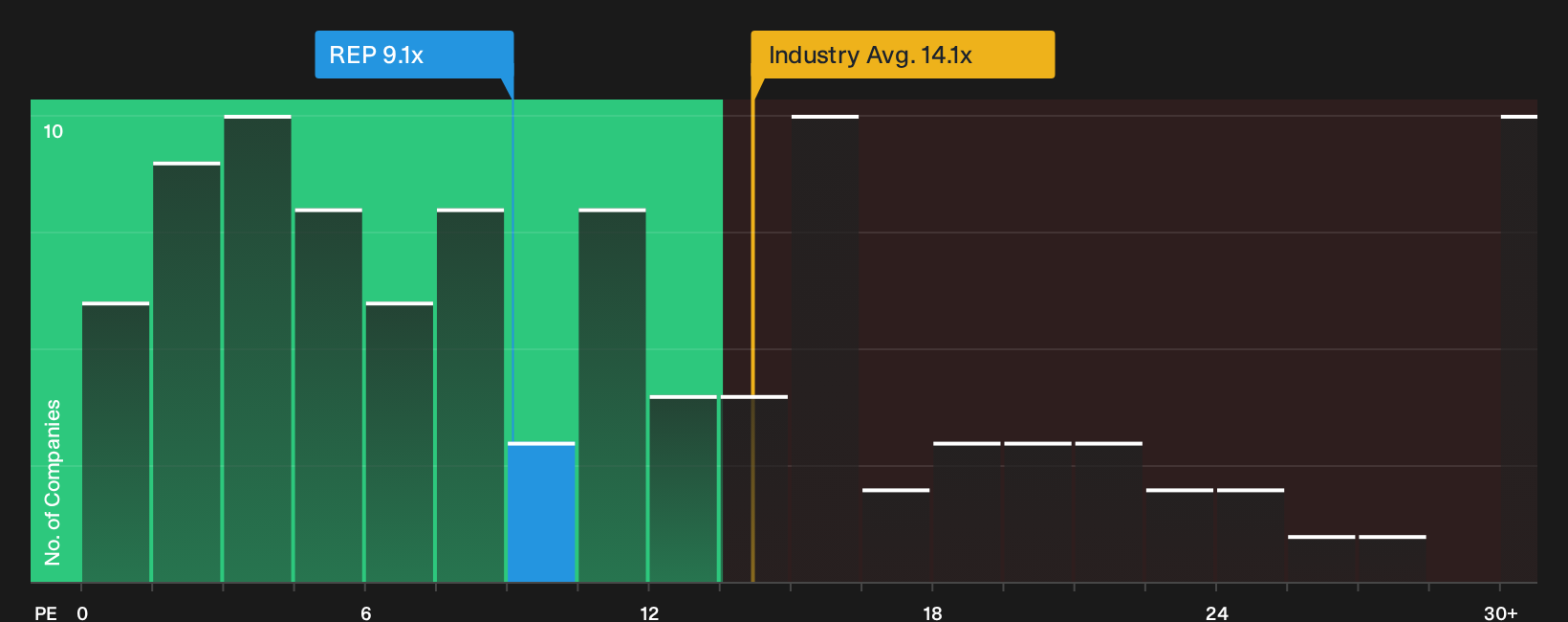 BME:REP P/E Ratio as at Sep 2026