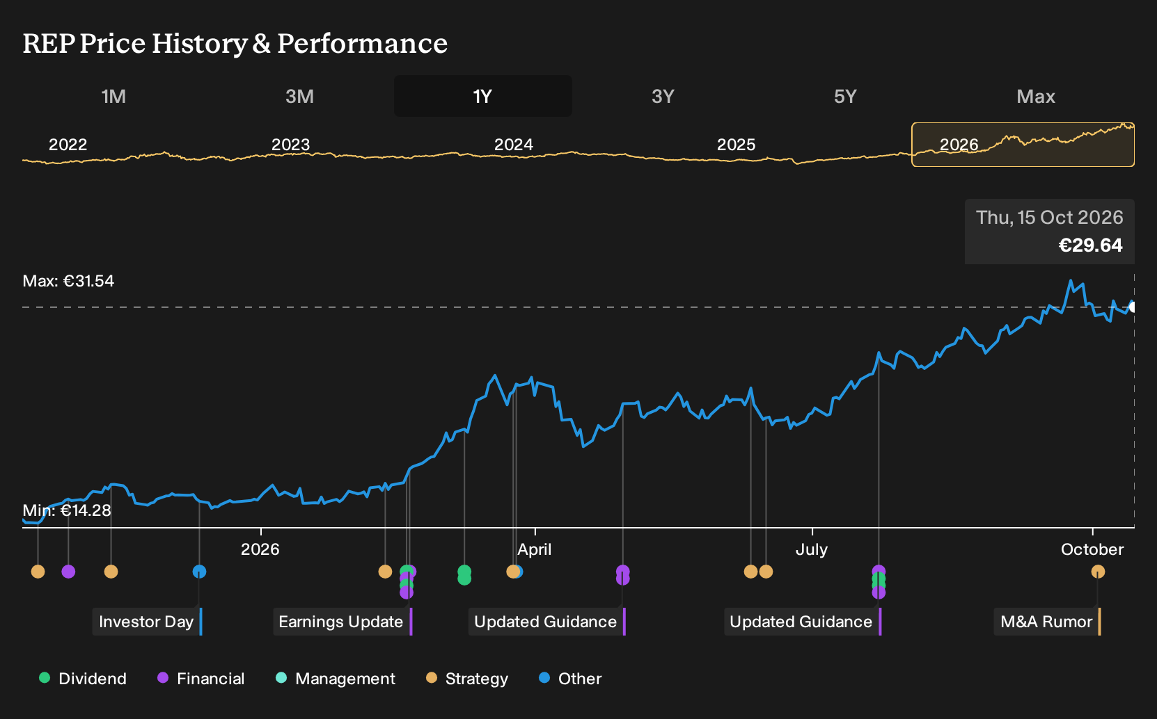 BME:REP 1-Year Stock Price Chart