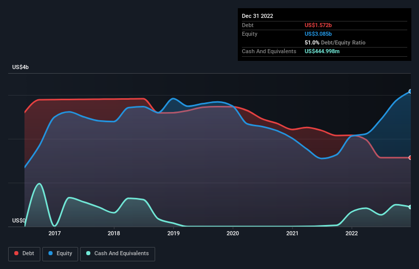 debt-equity-history-analysis