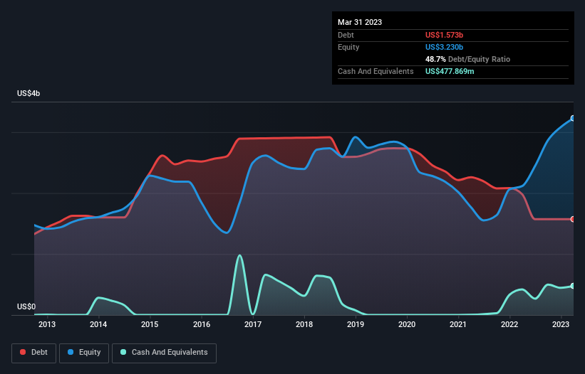 debt-equity-history-analysis