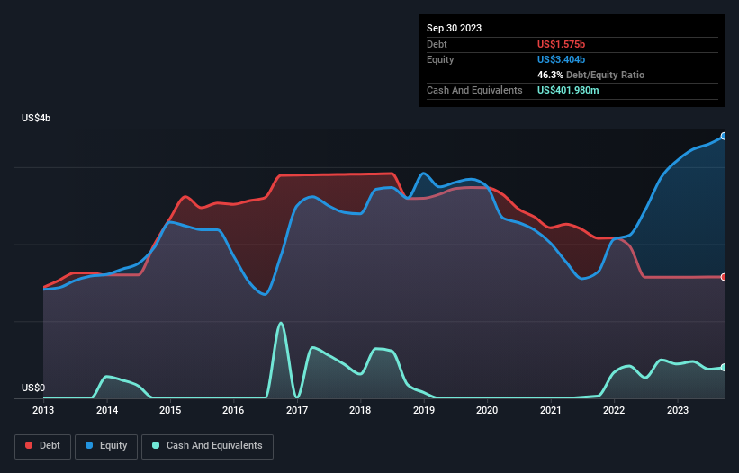 debt-equity-history-analysis