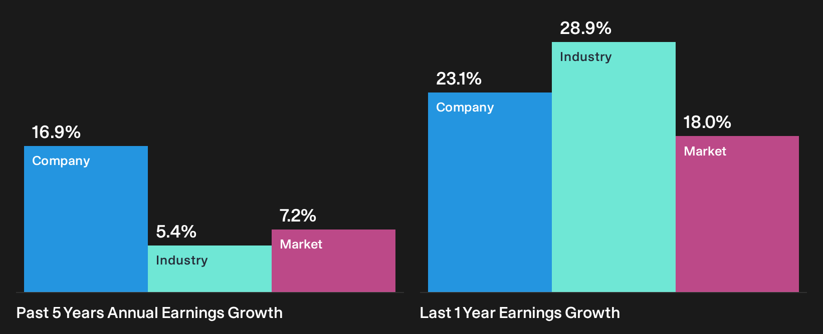 NYSE:SM Past Earnings Growth as at Sep 2026