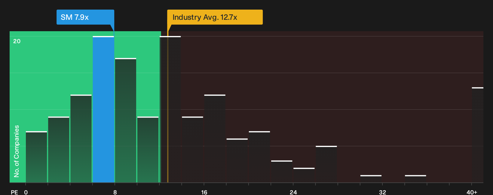 NYSE:SM P/E Ratio as at Sep 2026