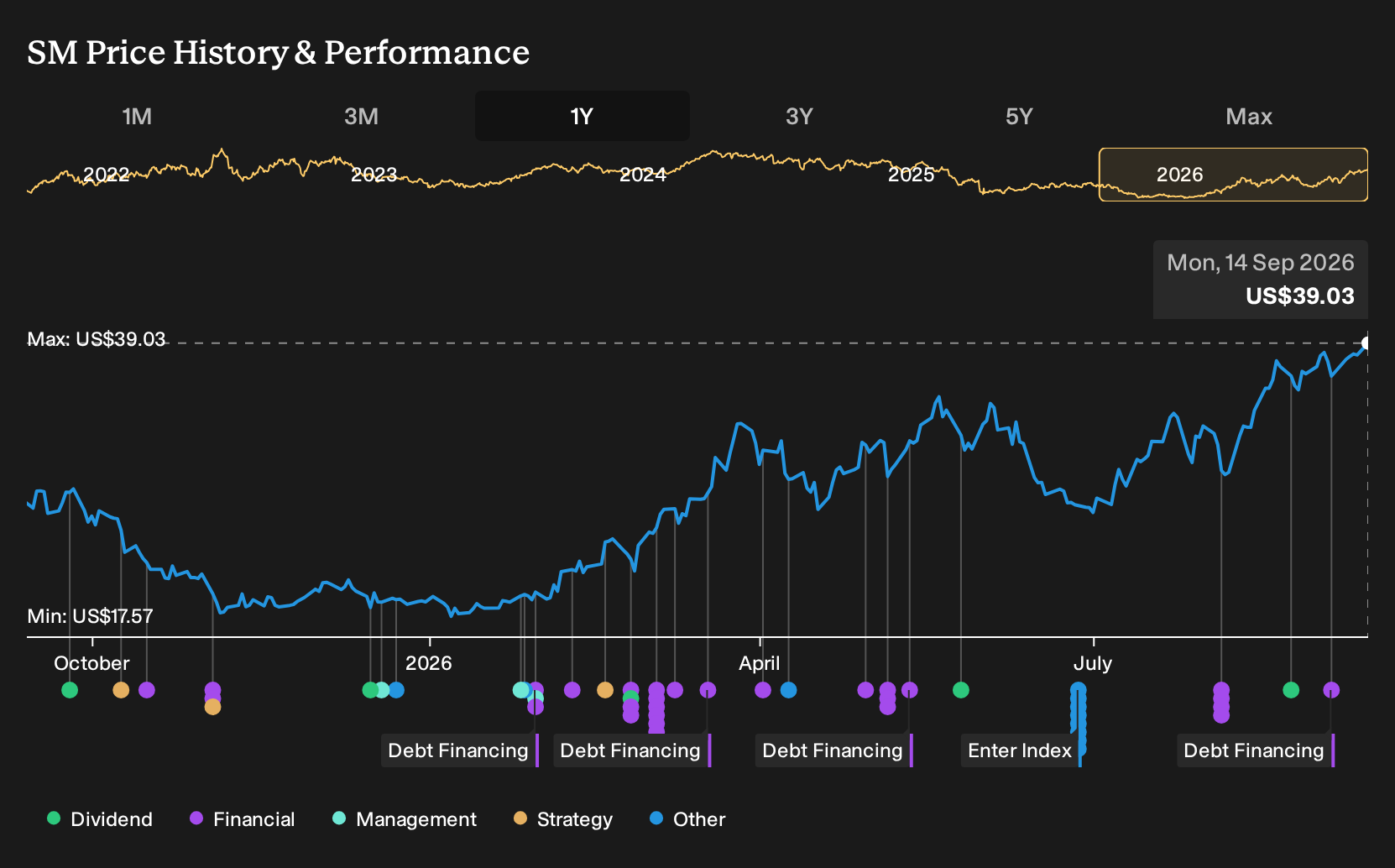 NYSE:SM 1-Year Stock Price Chart