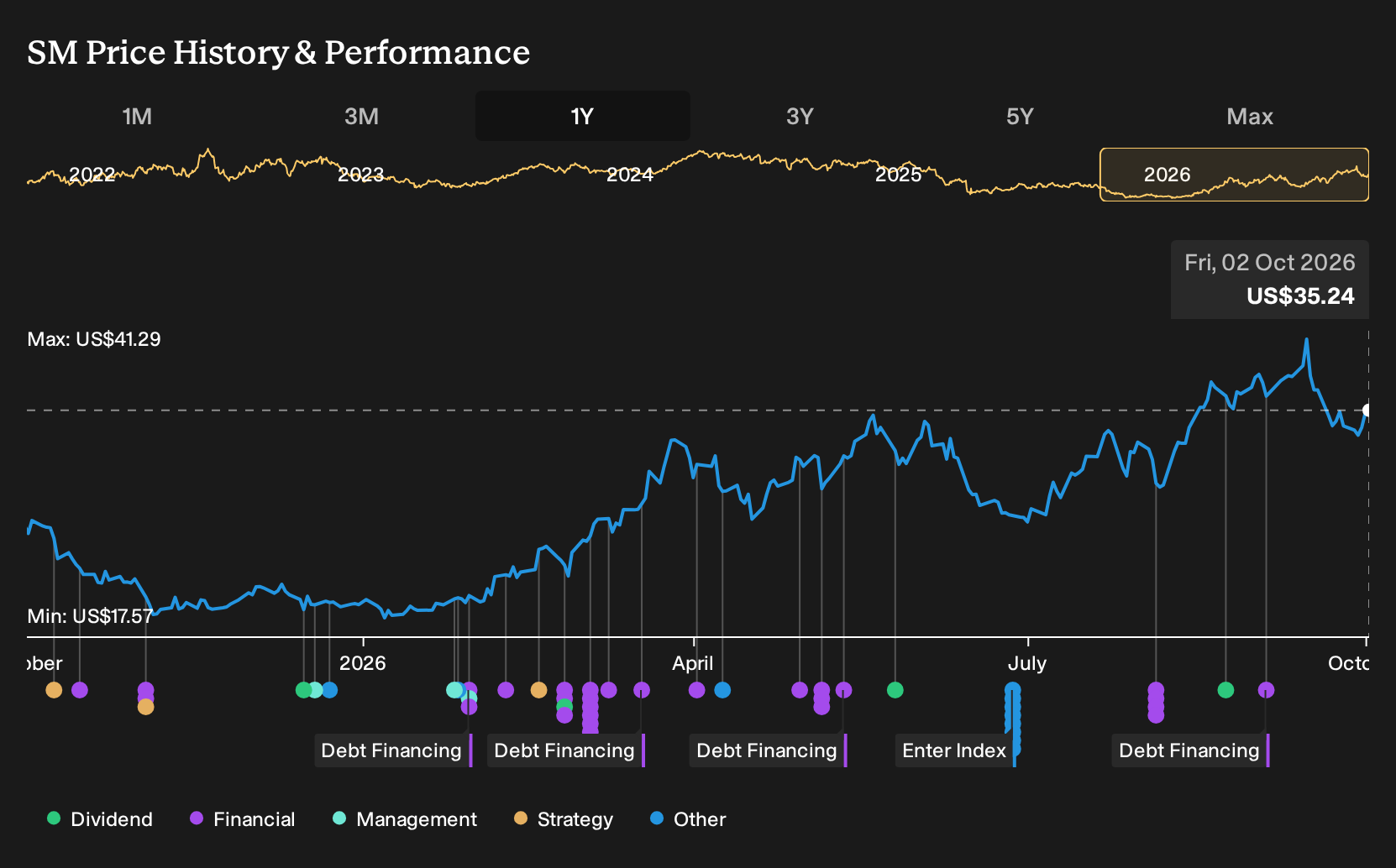 NYSE:SM 1-Year Stock Price Chart