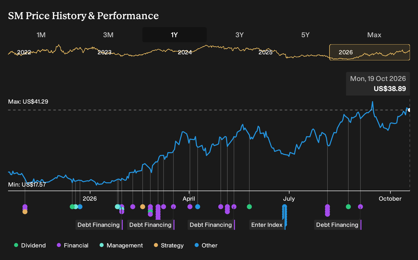 NYSE:SM 1-Year Stock Price Chart