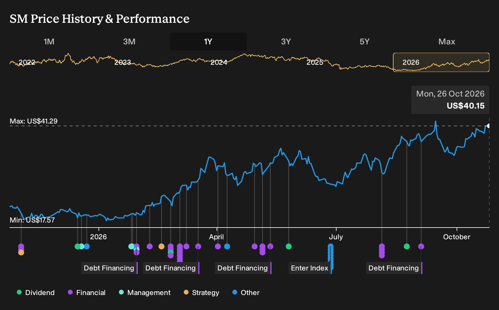 NYSE:SM 1-Year Stock Price Chart