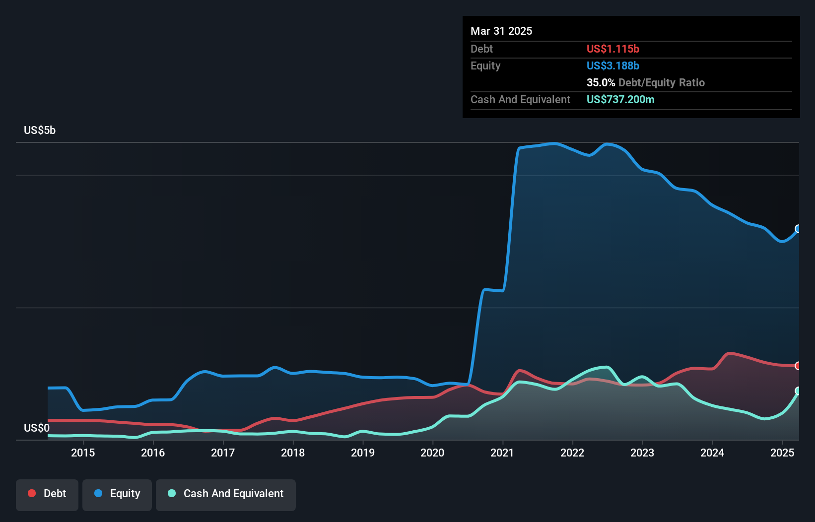 debt-equity-history-analysis