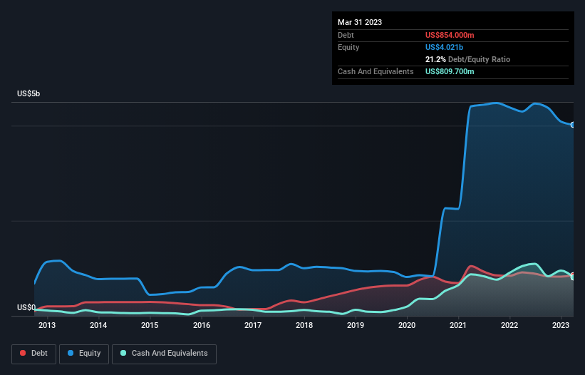 debt-equity-history-analysis