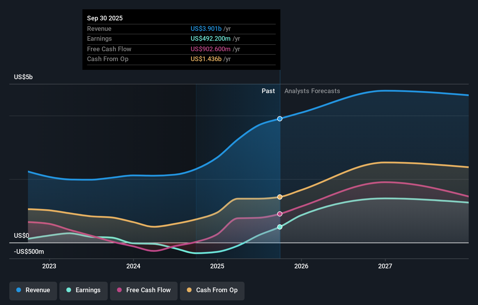 earnings-and-revenue-growth