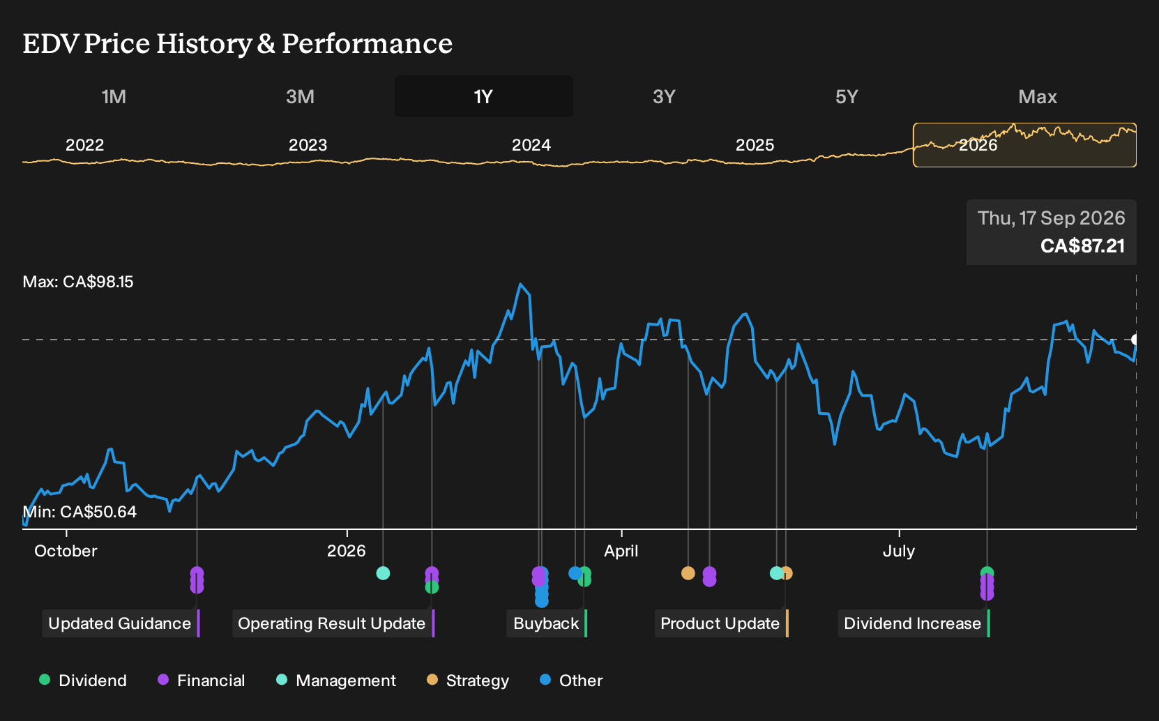 TSX:EDV 1-Year Stock Price Chart