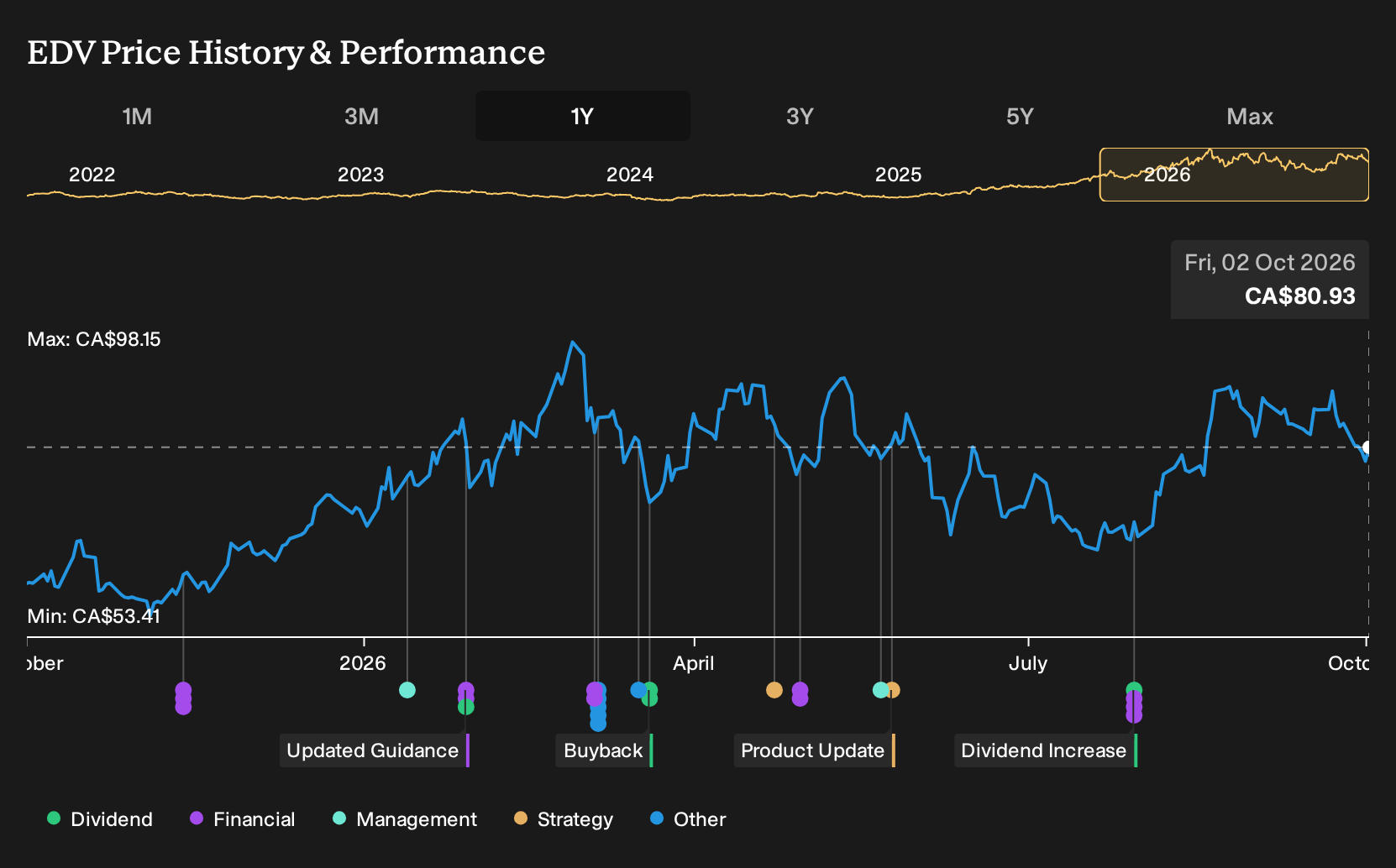 TSX:EDV 1-Year Stock Price Chart