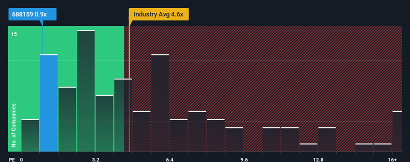 ps-multiple-vs-industry