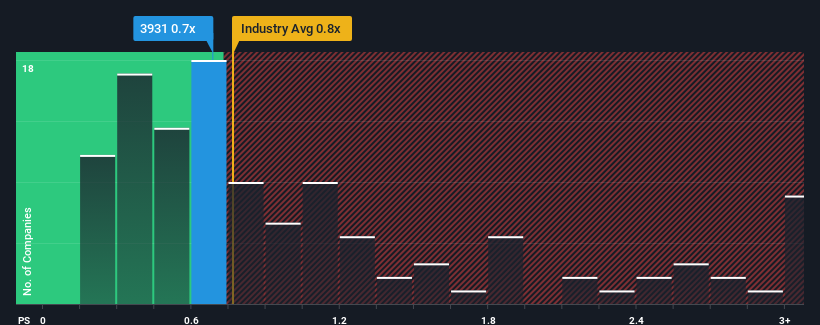 ps-multiple-vs-industry