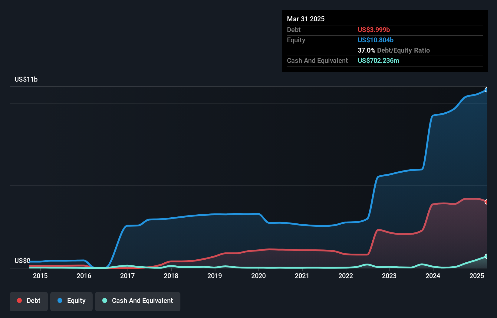 debt-equity-history-analysis